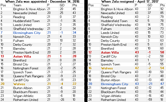 Championship league table before and after - Birmingham City under Gianfranco Zola